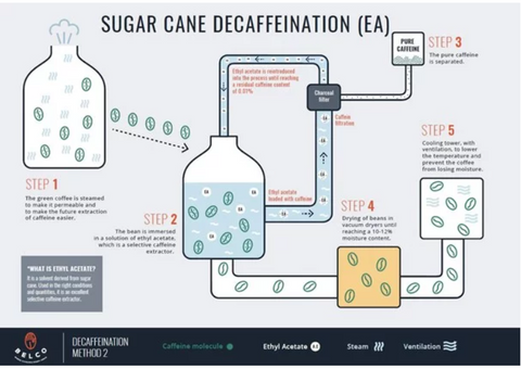 What is 'Sugarcane Decaf'?